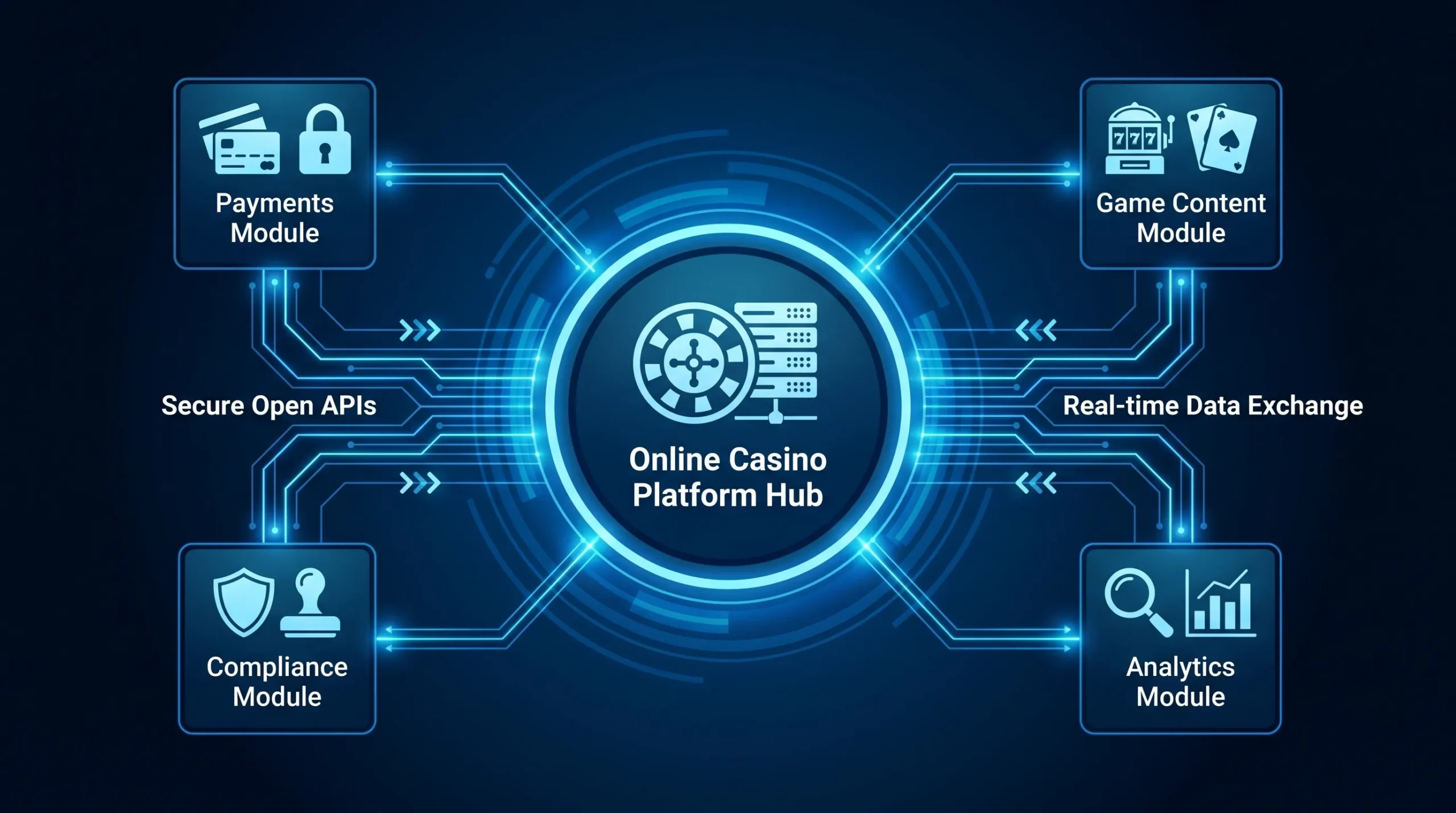 A central online casino platform hub connected to four modules: payments, game content, compliance, and analytics, showing how open APIs let each module exchange secure data.