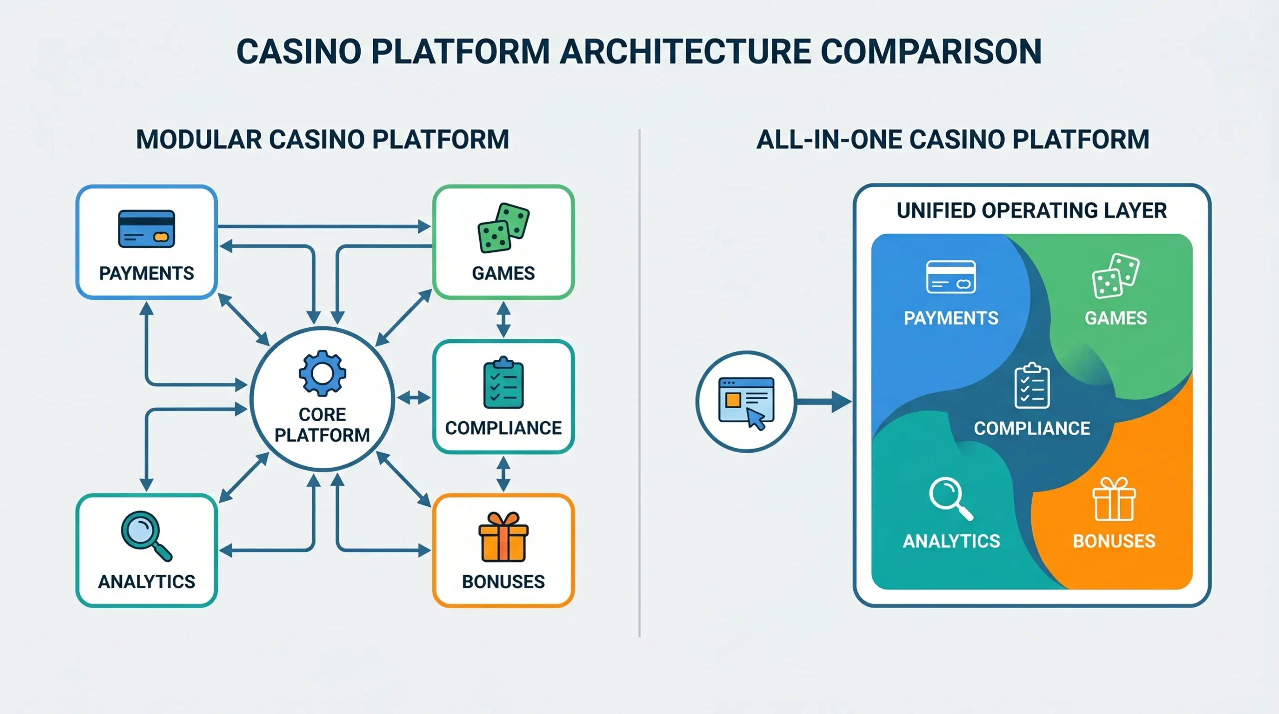 A simple comparison diagram showing a modular casino platform with separate connected modules for payments, games, compliance, analytics, and bonuses beside an all-in-one casino platform with those functions inside one unified operating layer.