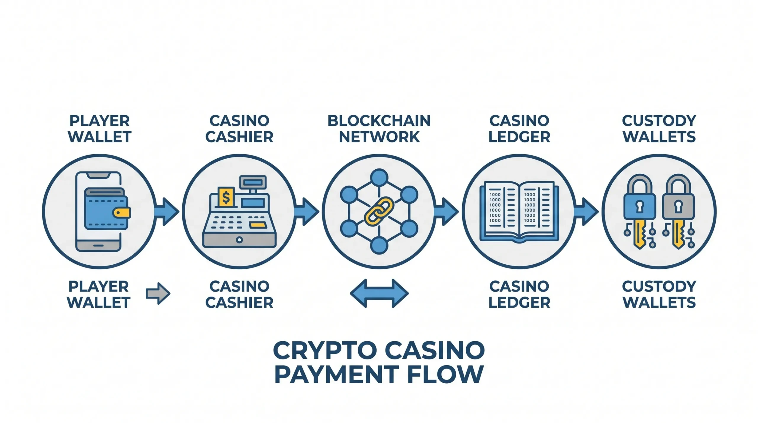 A simple diagram showing a crypto casino payment flow with five labeled elements: player wallet, casino cashier, blockchain network, casino ledger, and custody wallets.