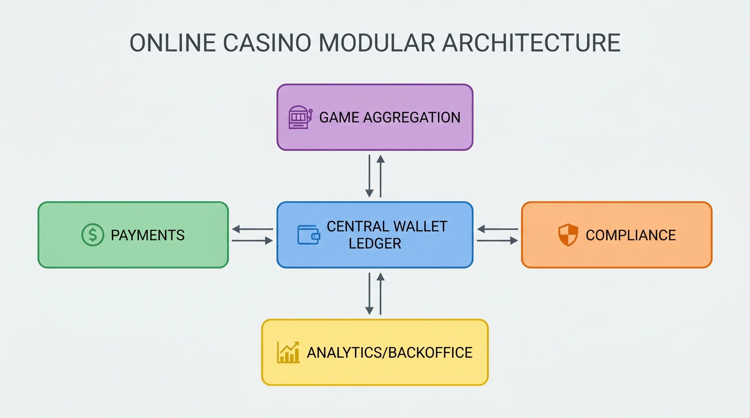 A simple modular online casino architecture diagram showing a central wallet ledger connected to four modules: payments, game aggregation, compliance, and analytics/backoffice.