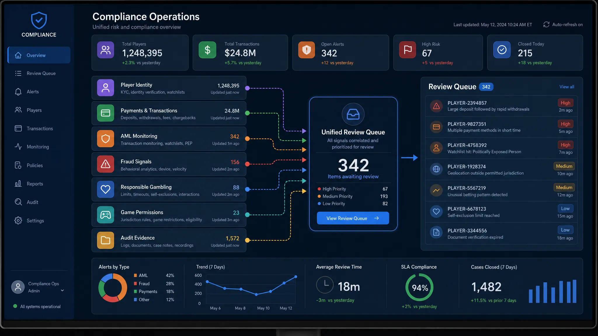A compliance operations dashboard on a large monitor showing connected layers for player identity, payments, AML alerts, fraud signals, responsible gambling controls, game permissions, and audit evidence flowing into one review queue, with the screen facing the camera and no other screens visible.