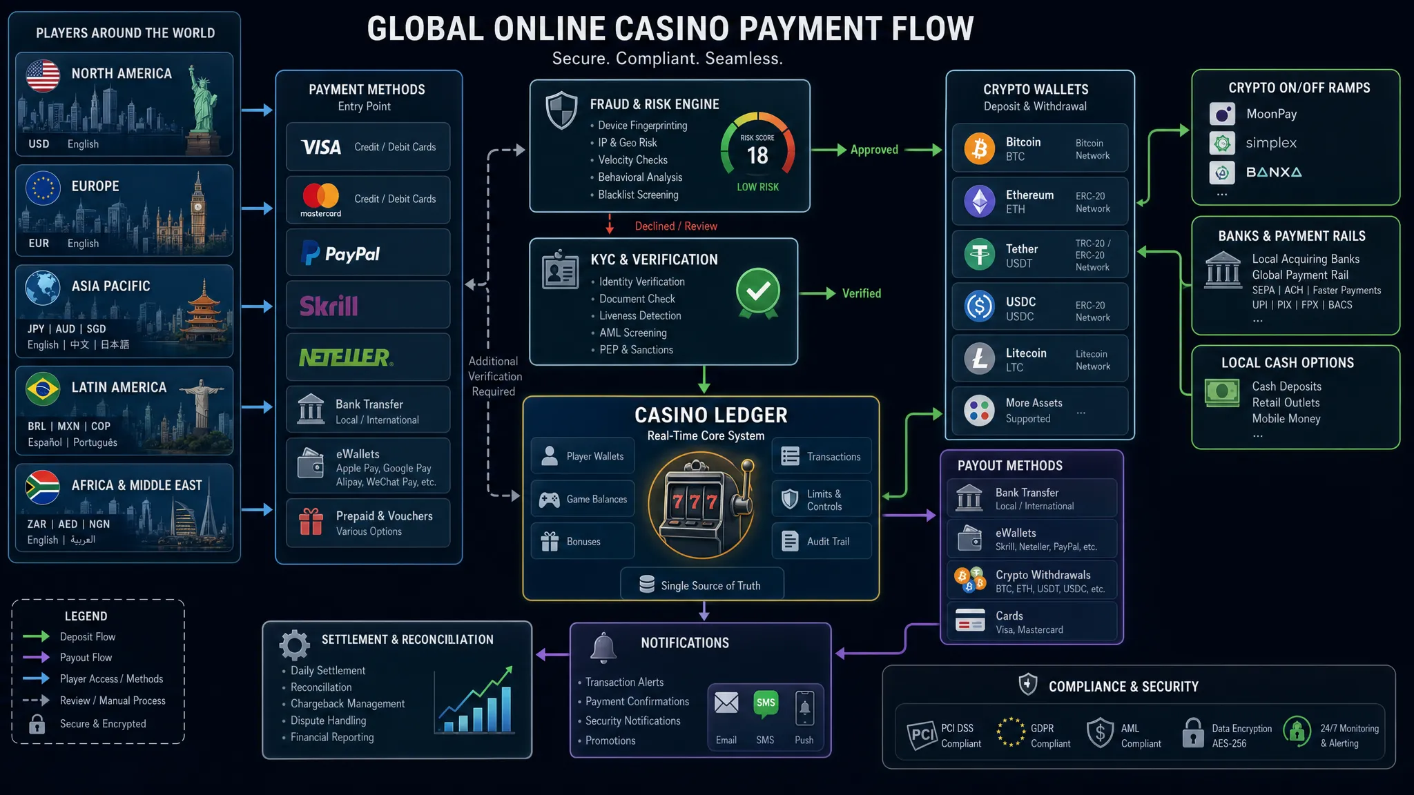 A global online casino payment flow shown as a connected system diagram with regional payment routes, crypto wallets, fraud checks, KYC verification, and a central casino ledger.