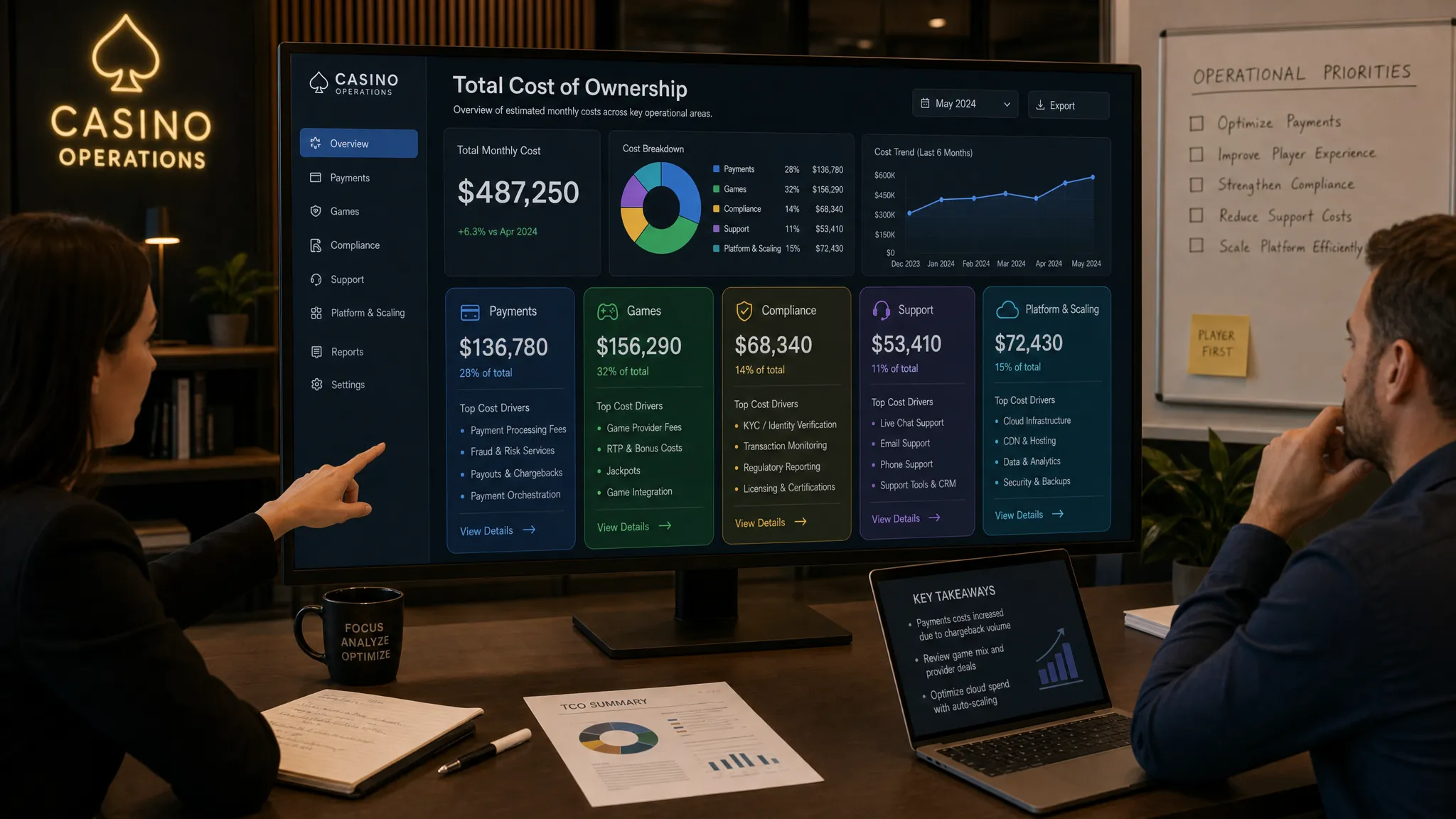 An online casino operations workspace reviewing a total cost of ownership dashboard with sections for payments, games, compliance, support, and platform scaling.