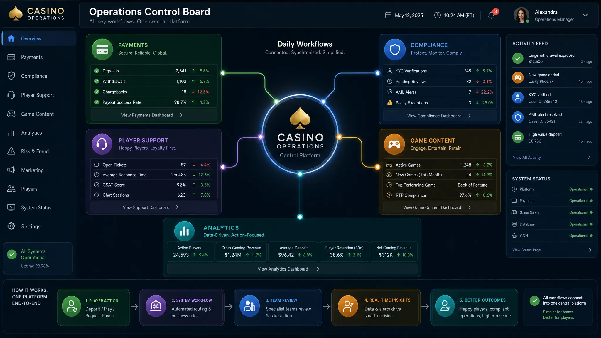 An organized online casino operations control board with labeled areas for payments, compliance, player support, game content, and analytics, showing how daily workflows connect into one central platform.