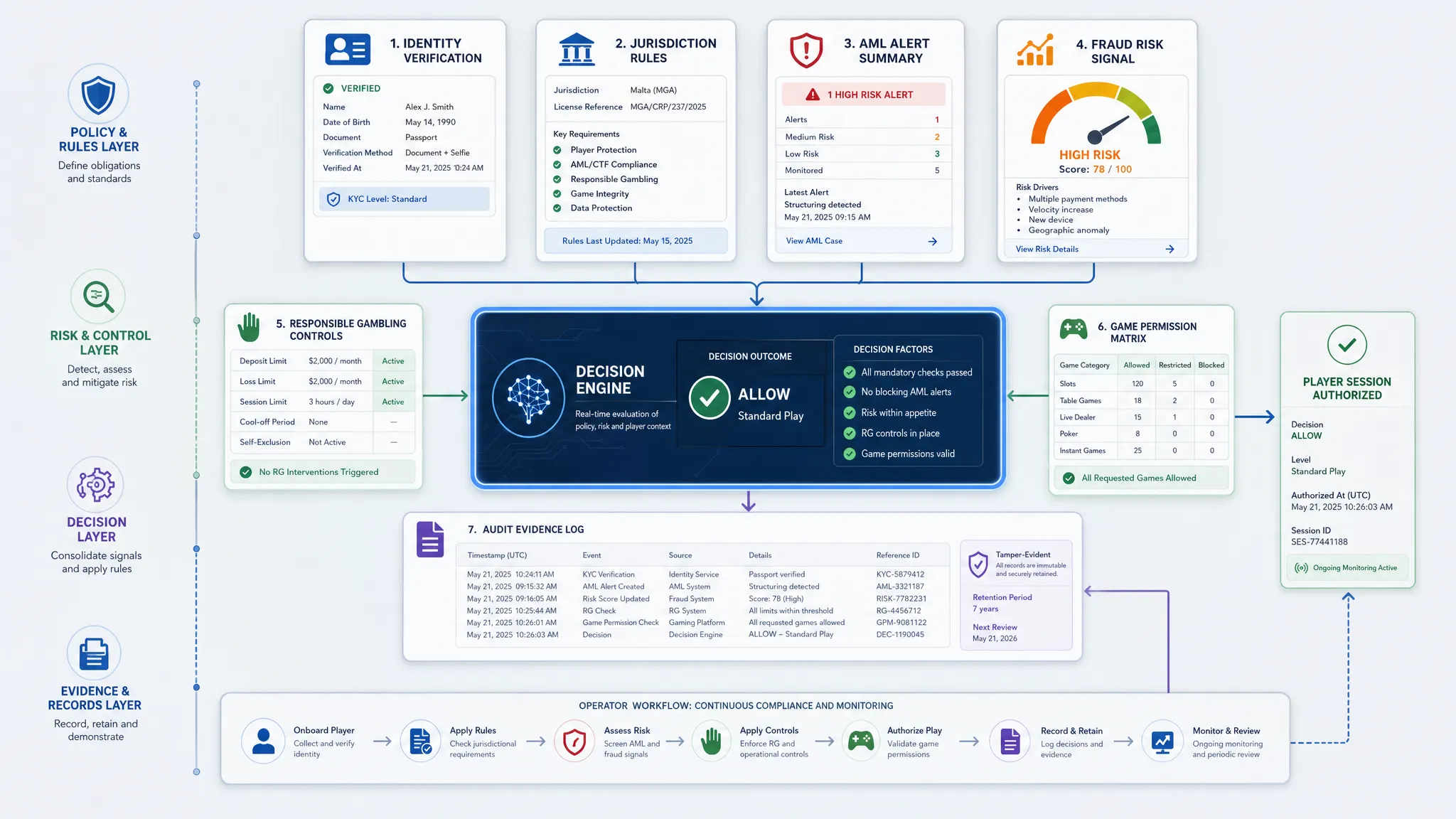 Casino Compliance Stack for New Operators - Main Image