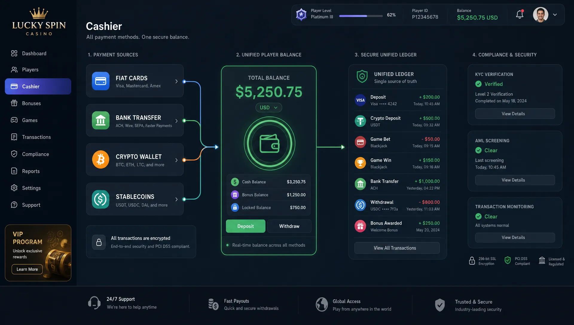A casino cashier interface showing fiat cards, bank transfer, crypto wallet, stablecoins, compliance checks, and a unified player balance flowing into one secure ledger.
