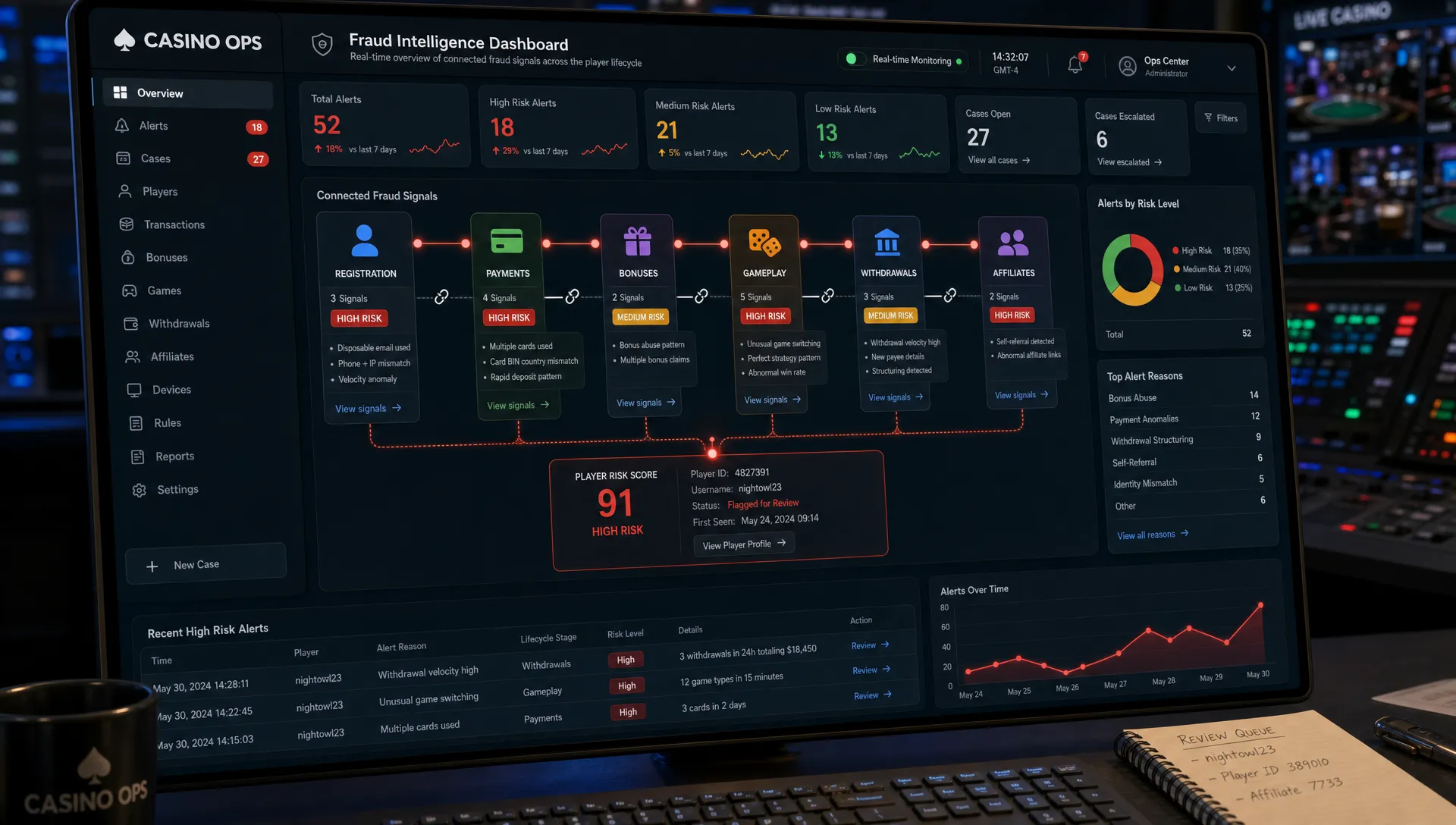 A casino operations dashboard showing connected fraud signals across registration, payments, bonuses, gameplay, withdrawals, and affiliates, with risk levels highlighted for review, arranged as a close-up screen view from an overhead angle in a control room setting.