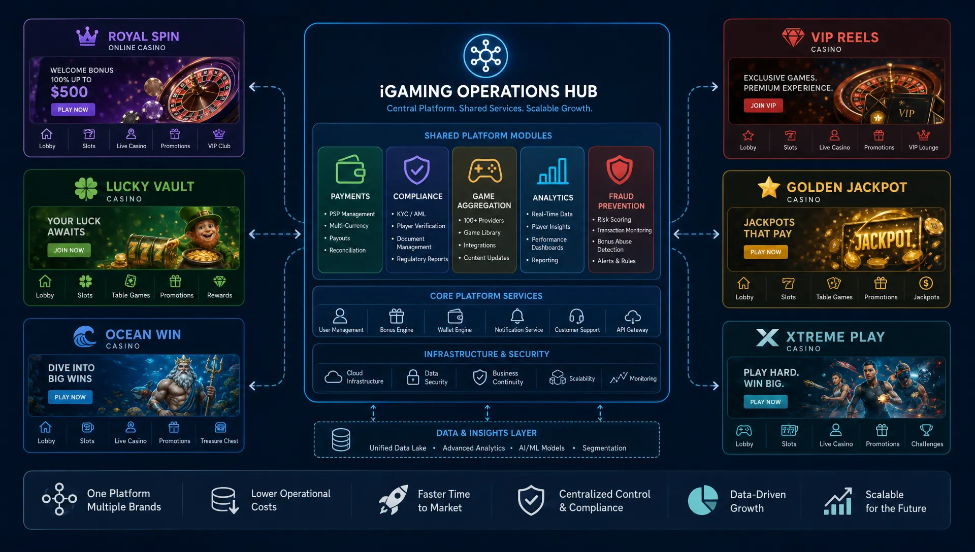 A central iGaming operations hub connects several distinct casino brands, with shared modules for payments, compliance, game aggregation, analytics, and fraud prevention feeding into separate branded casino storefronts, shown as a layered system map with the brand panels arranged around the core.