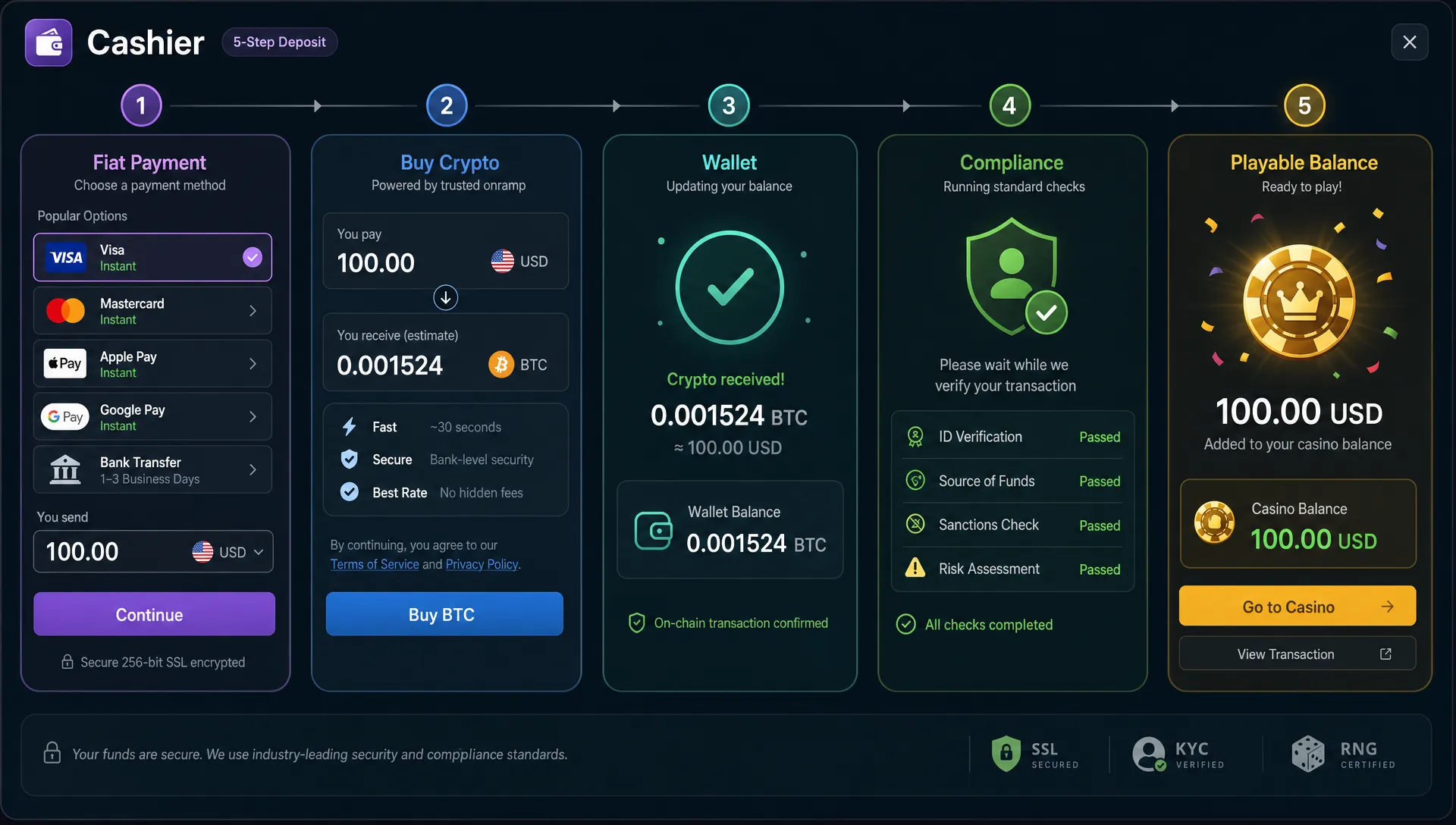 A close-up view of the online casino cashier workflow showing fiat payment options, a crypto onramp purchase step, wallet balance update, compliance checks, and the playable casino balance in a clean connected sequence.