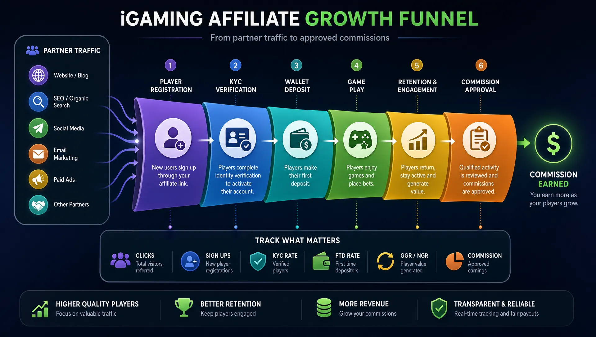 A conceptual iGaming affiliate growth funnel showing partner traffic flowing into player registration, KYC verification, wallet deposit, game play, retention metrics, and commission approval.