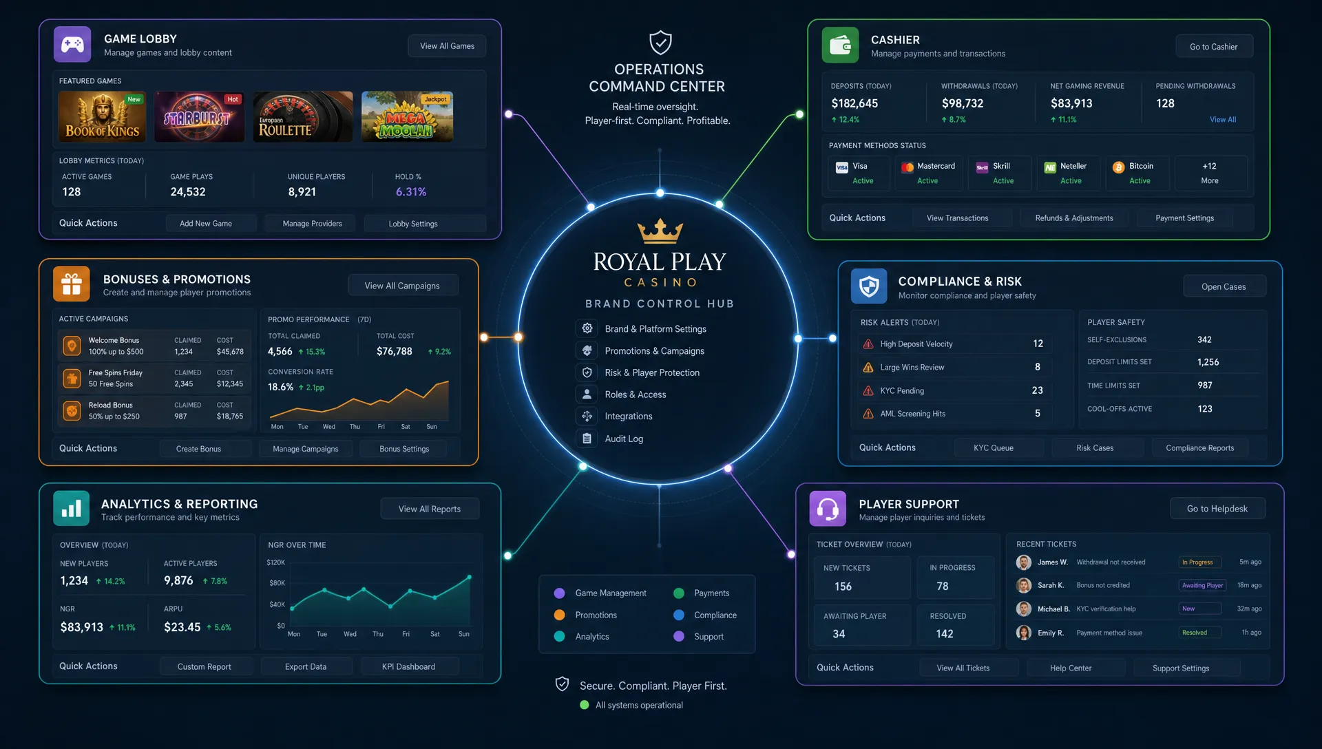 A modern online casino operations workspace with modular cards for game lobby, cashier, bonuses, compliance, analytics, and player support arranged around a central brand control hub, shown as a compact overhead system map with the dashboard cards spread around it.