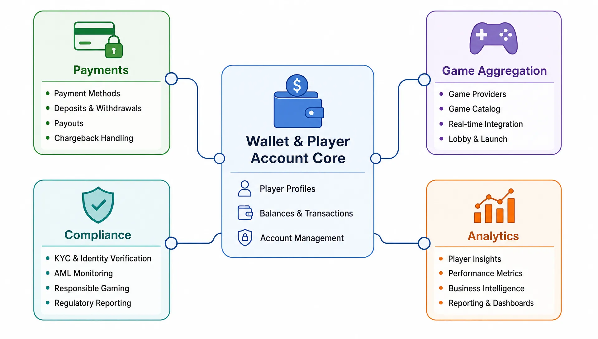A simple modular iGaming platform diagram with a central wallet and player account core connected to four modules: payments, game aggregation, compliance, and analytics, arranged as a clean technical diagram on a blank background.