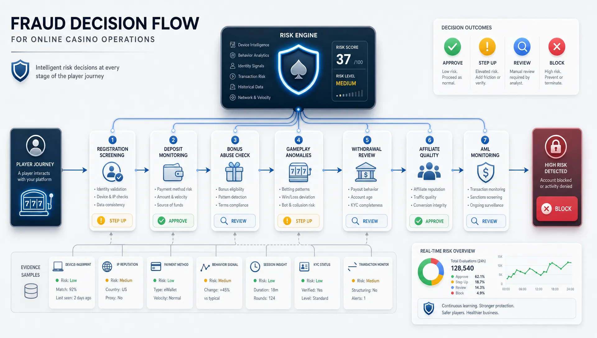 Casino Fraud Checks That Protect Growth - Main Image