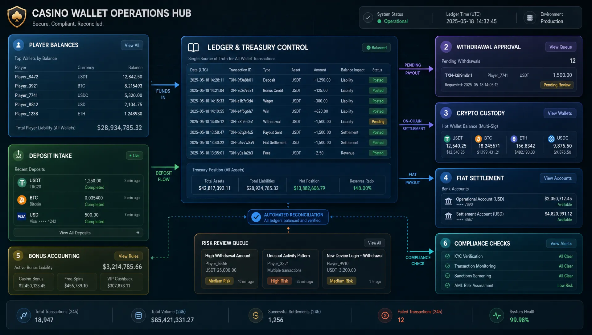 Casino Wallet Setup for Crypto and Fiat Operations