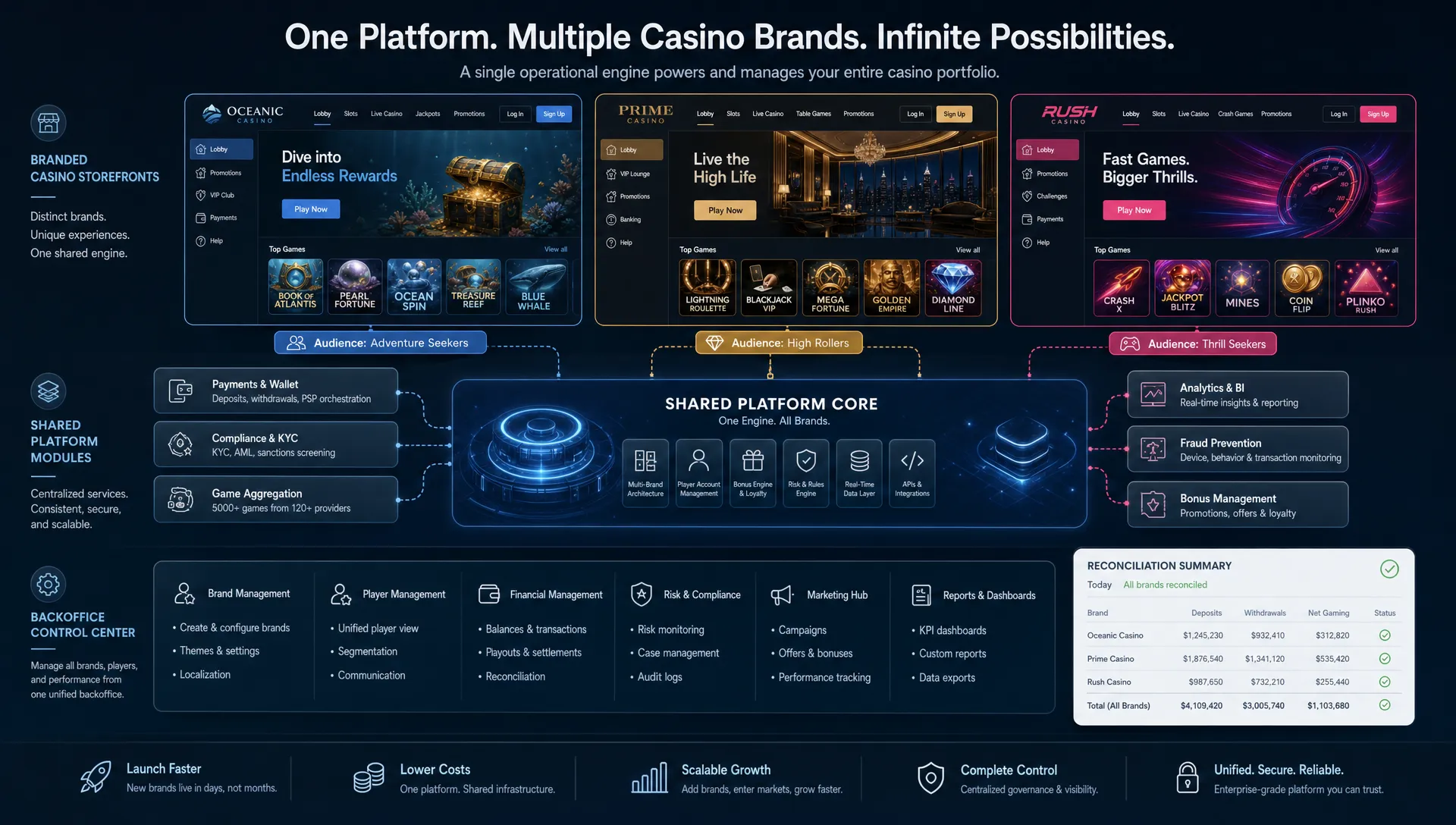 How to Build a Multi-Brand Casino Operation - Main Image