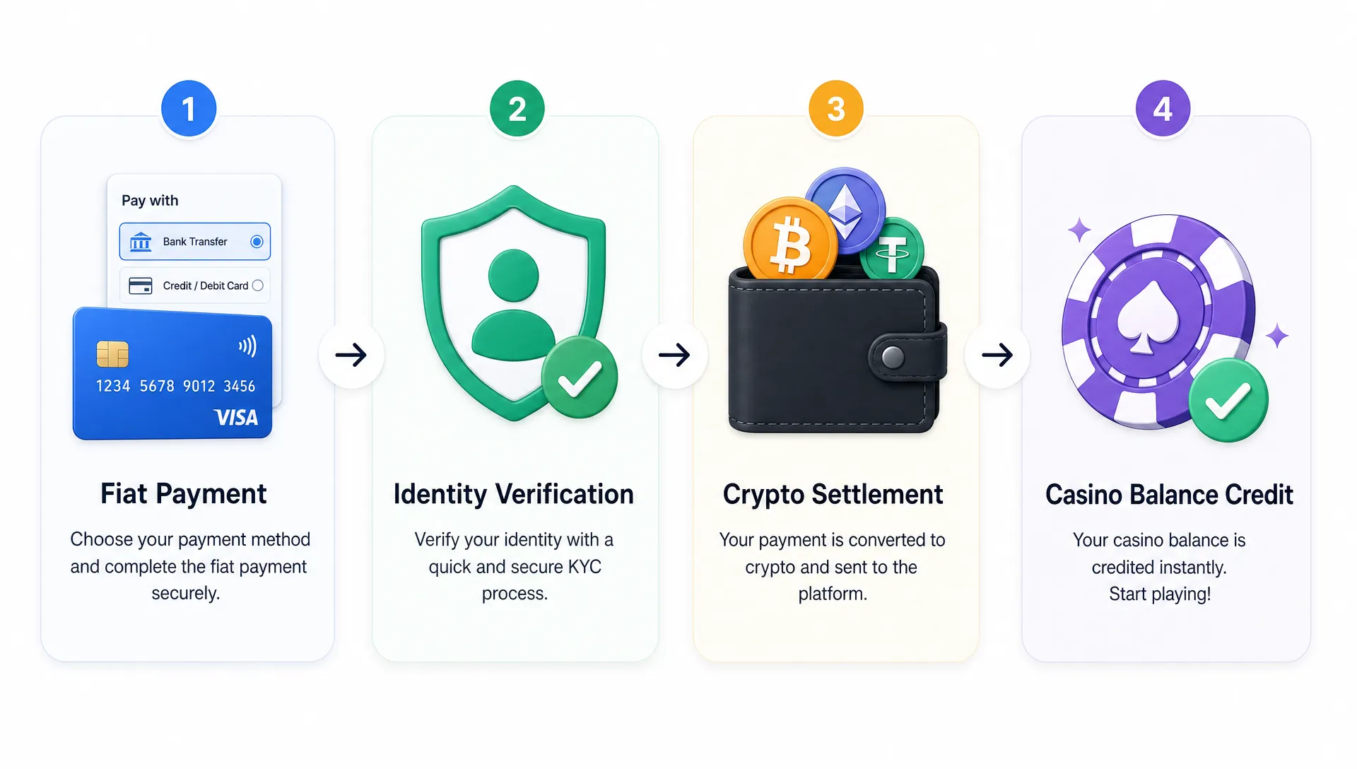 Simple crypto onramp workflow with four connected stages: fiat payment, identity verification, crypto settlement, and casino balance credit, shown with cards, shield, wallet, and chip icons, arranged as a clean horizontal flow.
