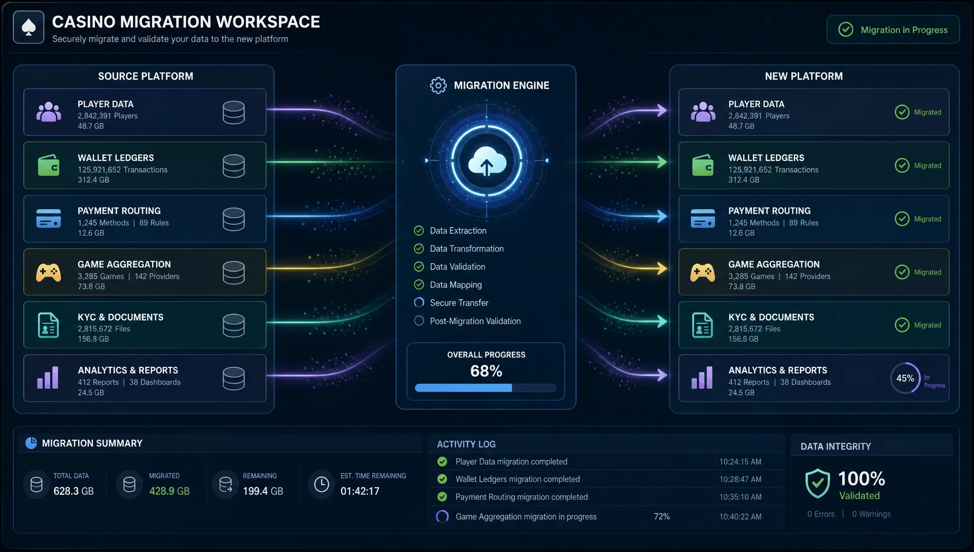 A casino migration workspace shows player data, wallet ledgers, payment routing, game aggregation, KYC files, and analytics moving into a new platform.