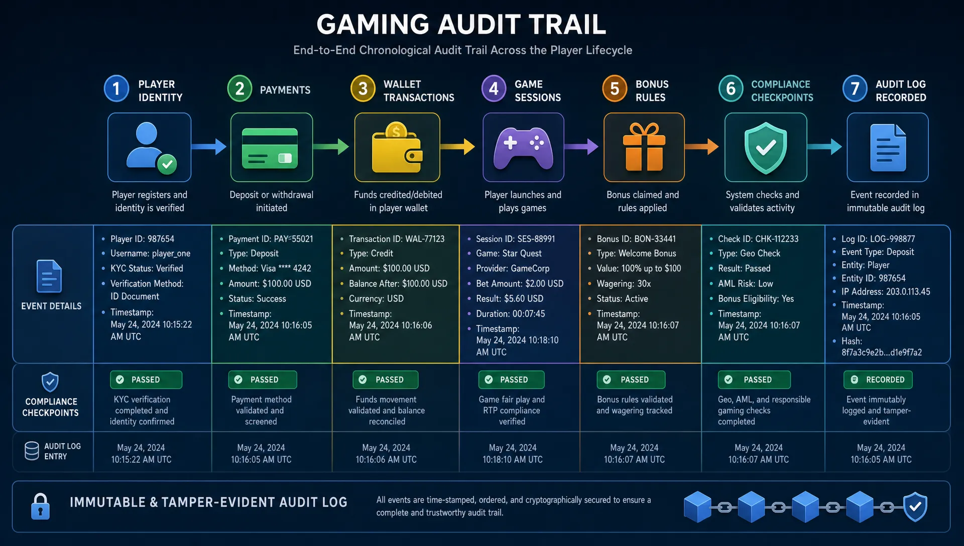 A chronological audit trail connects player identity, payments, wallet transactions, game sessions, bonus rules, and compliance checkpoints.