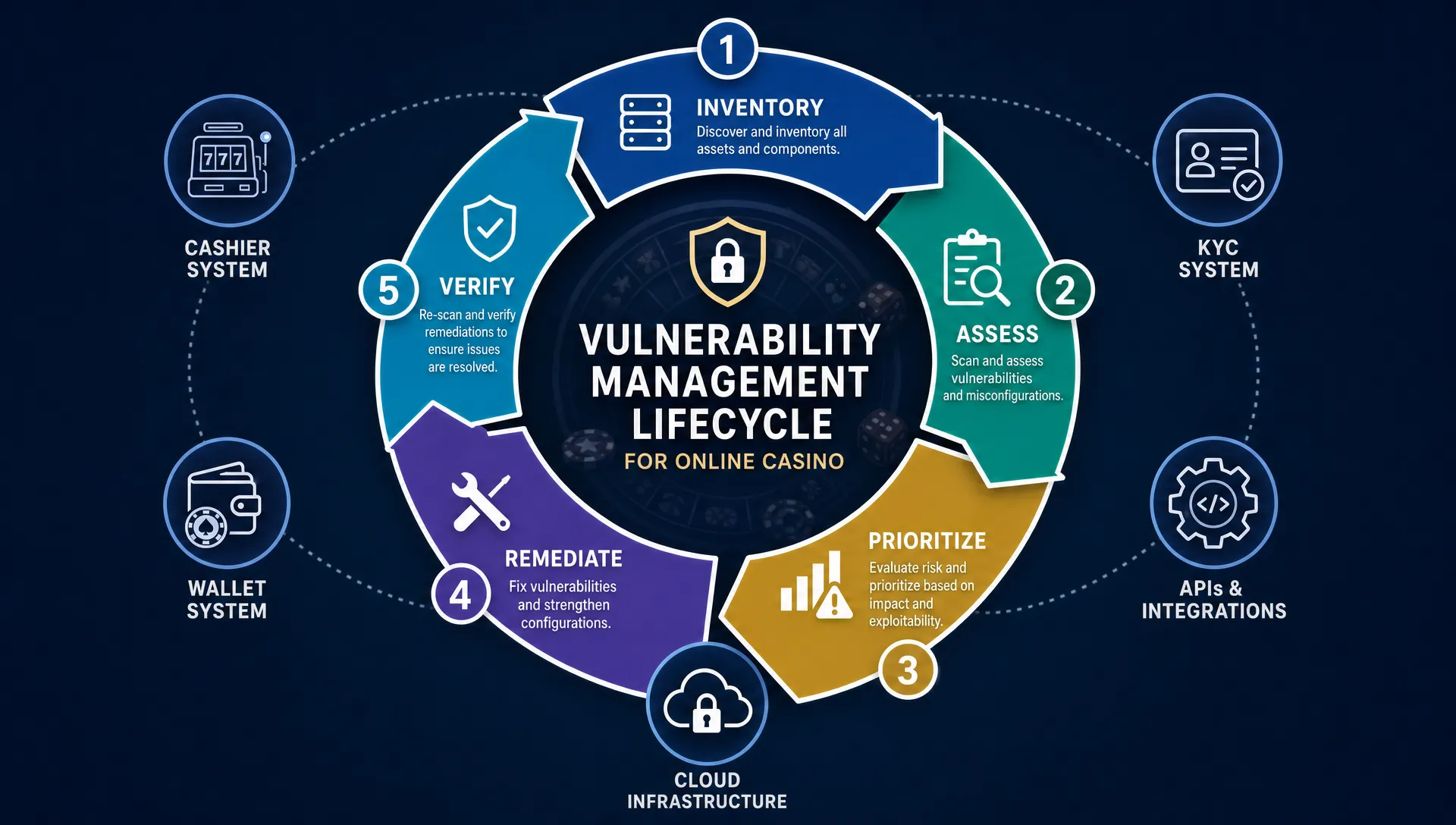 A circular vulnerability management lifecycle for an online casino with five labeled stages: inventory, assess, prioritize, remediate, and verify, shown as a clean process ring with small asset icons for cashier, wallet, KYC, APIs, and cloud systems.