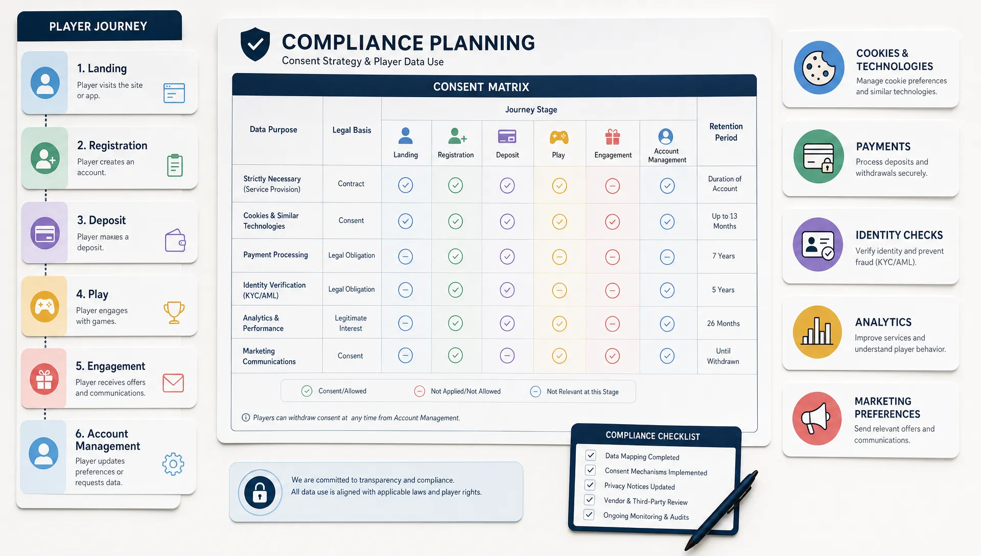 A compliance planning table with a consent matrix sheet, player journey cards, and separate icons for cookies, payments, identity checks, analytics, and marketing preferences laid out around it.