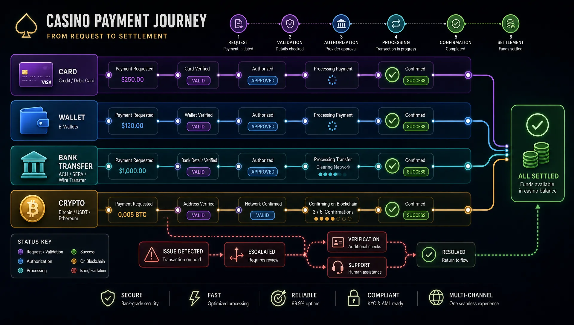 A graphic flow of casino payment statuses connects request, approval, settlement, verification, and support across card, wallet, bank, and crypto lanes.