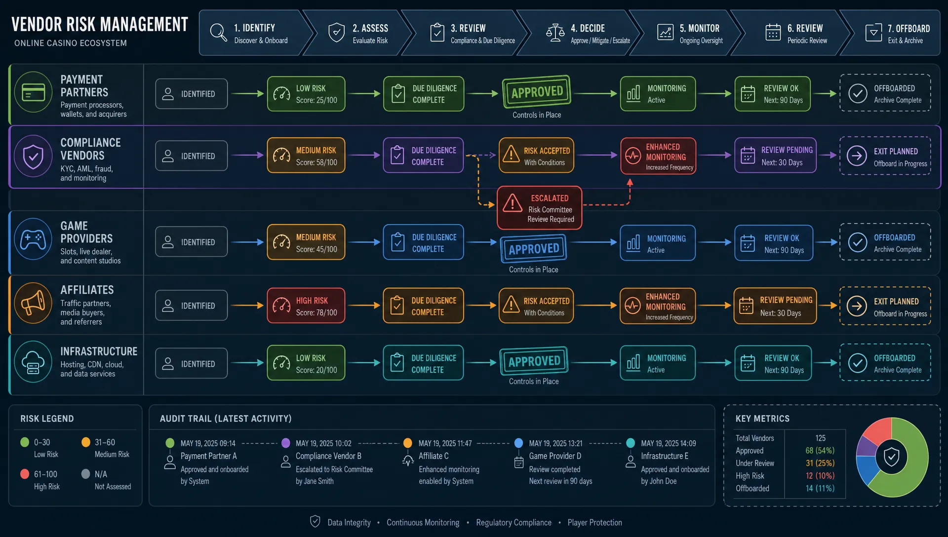 A graphic process map shows casino vendor risk, approvals, escalation, and exit paths across partner groups.