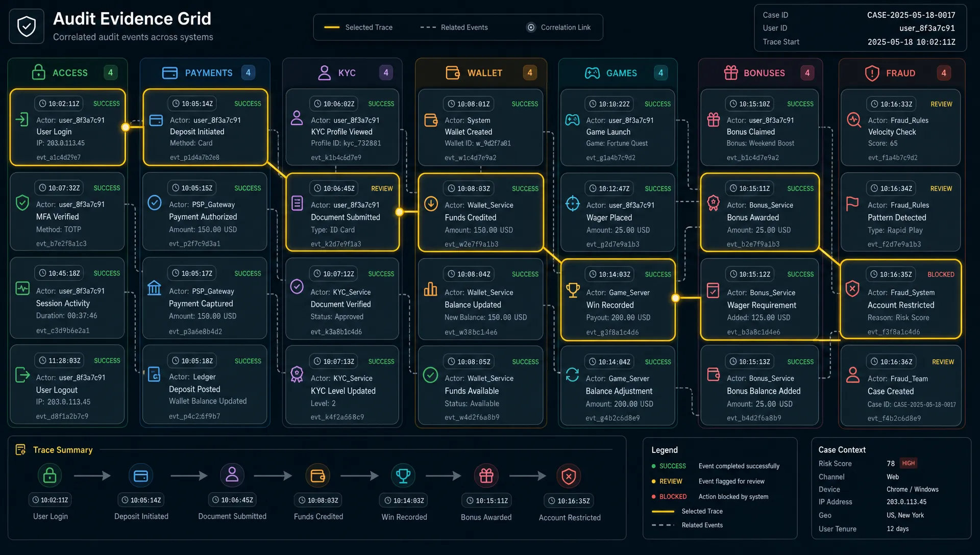 Online Casino Audit Logs: What to Record and Why