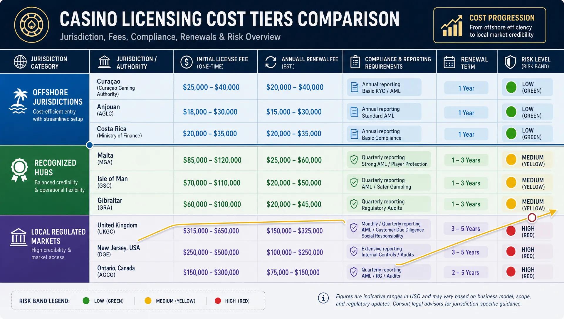 Casino Licensing Costs by Jurisdiction: A 2026 Guide