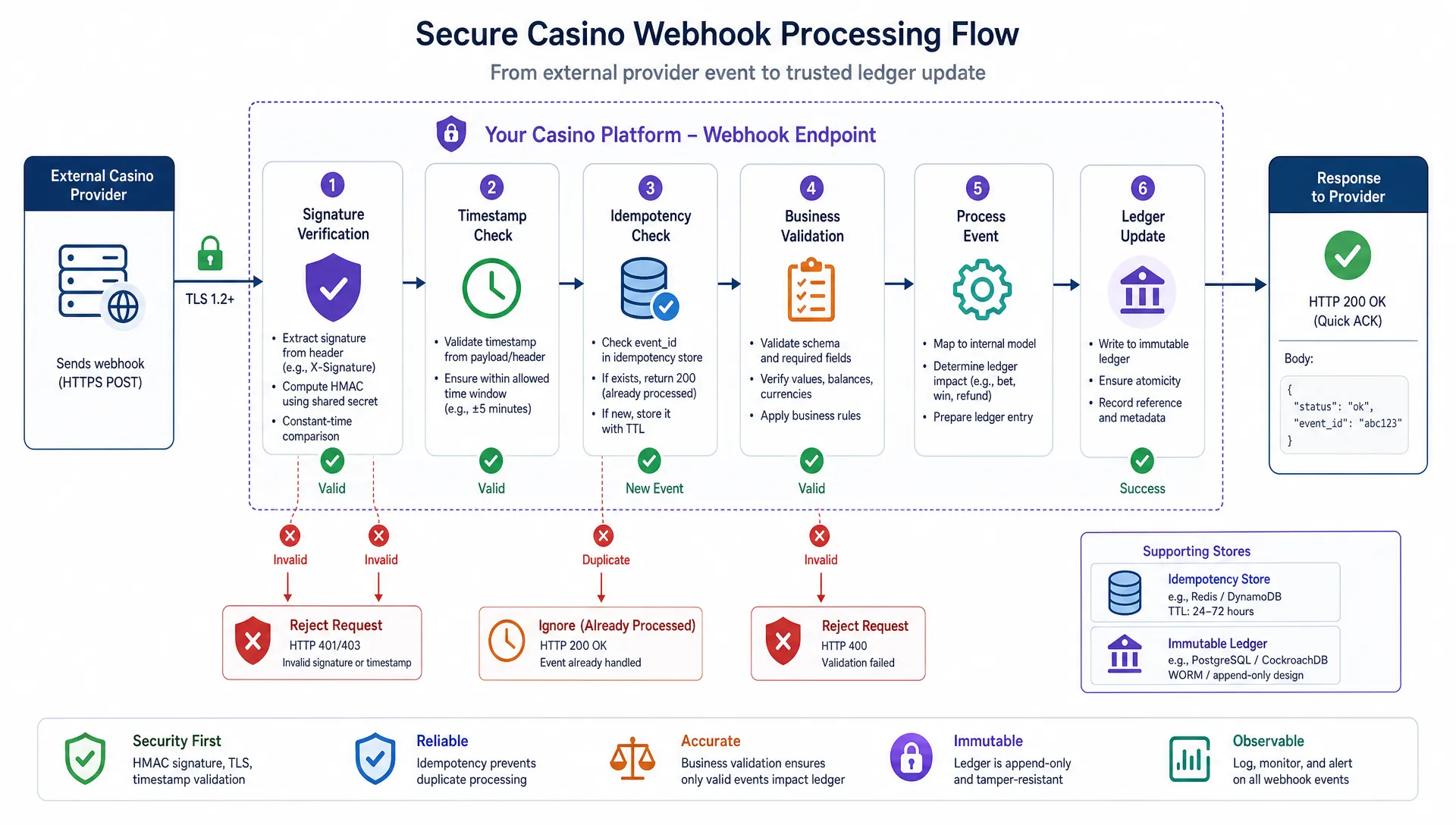 A secure casino webhook processing flow showing an external provider sending an event through signature verification, timestamp checks, idempotency storage, business validation, and ledger update.