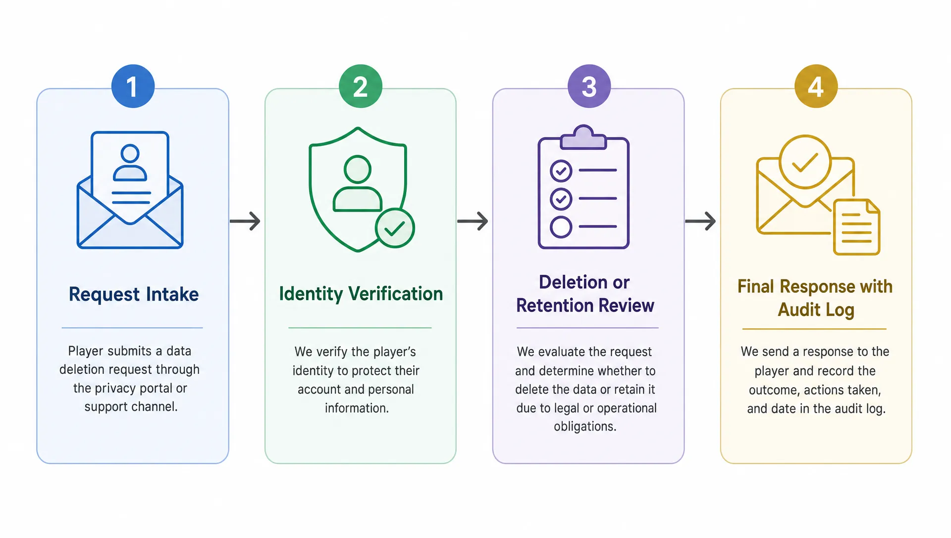 A simple workflow diagram with four connected steps for player data deletion requests: request intake, identity verification, deletion or retention review, and final response with audit log.