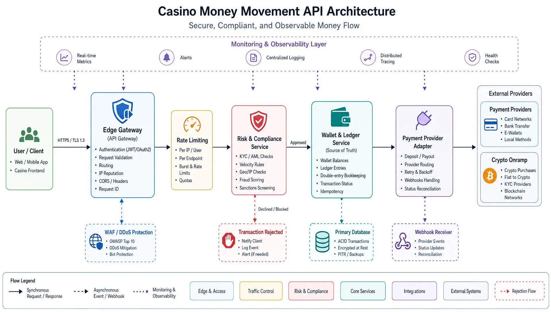 A simplified casino money-movement API architecture showing an edge gateway, risk service, wallet ledger, payment provider adapter, and crypto onramp connected by rate limiting and monitoring controls, arranged as a side-view system diagram in a clean conceptual space with clear flow lines and monitoring markers.