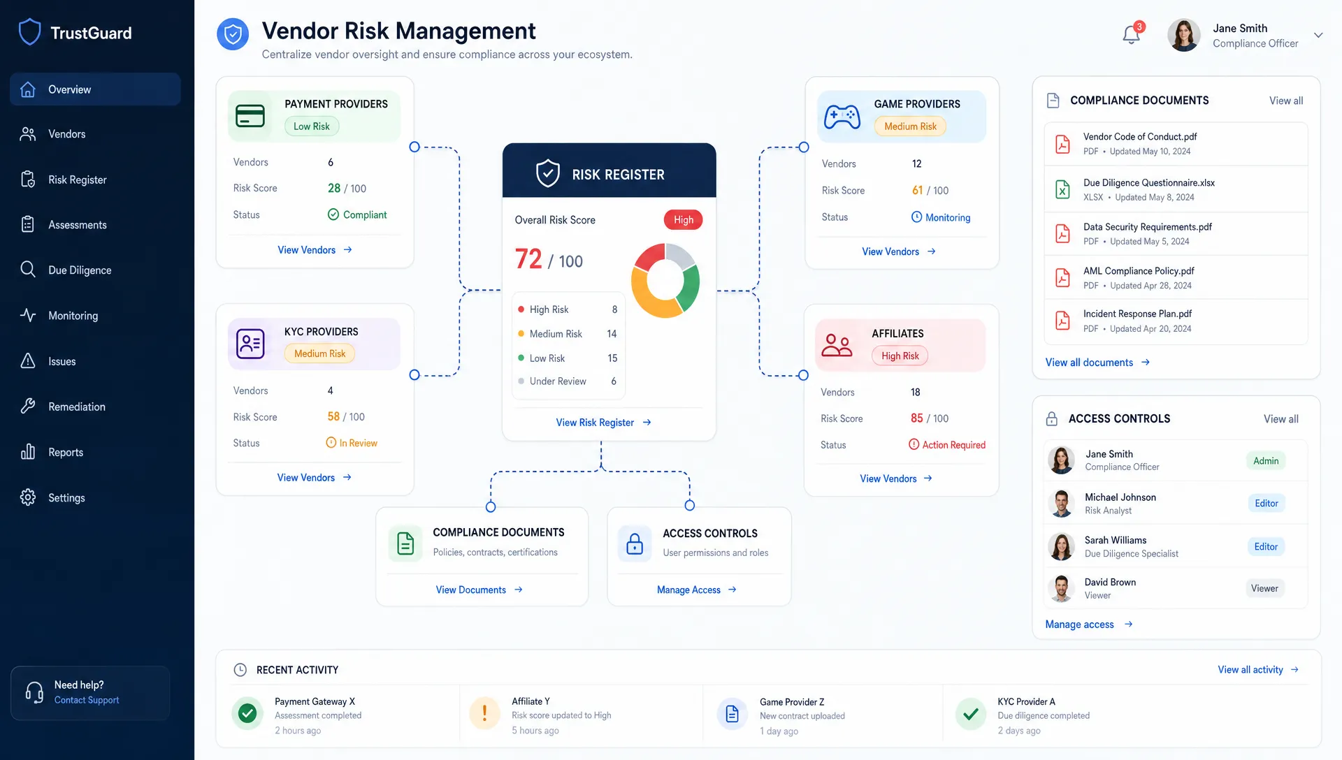 A vendor risk workspace showing payment, KYC, game provider, and affiliate cards linked to a central risk register with compliance documents and access controls.