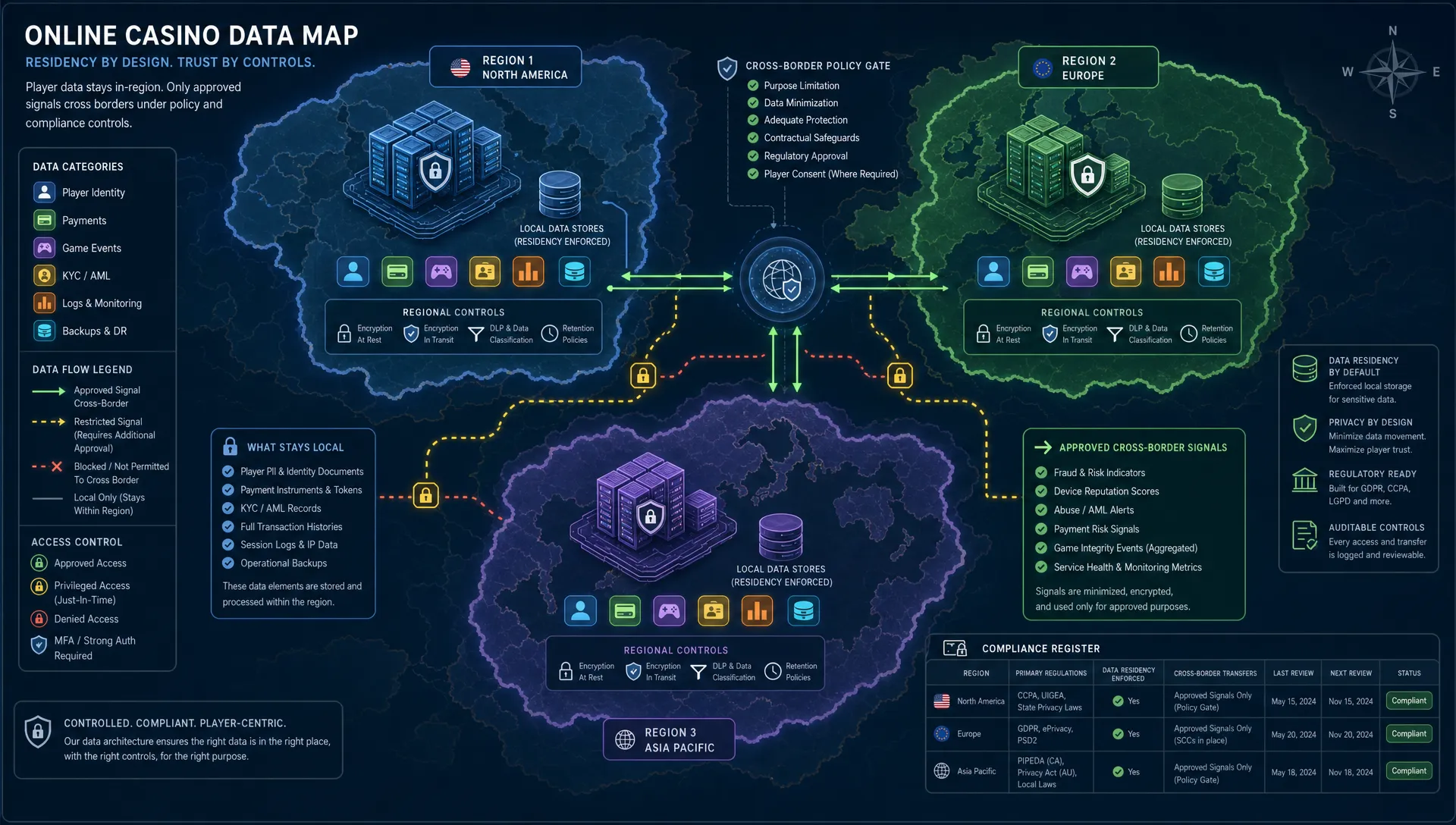 Data Residency for Online Casinos: A Practical Guide - Main Image