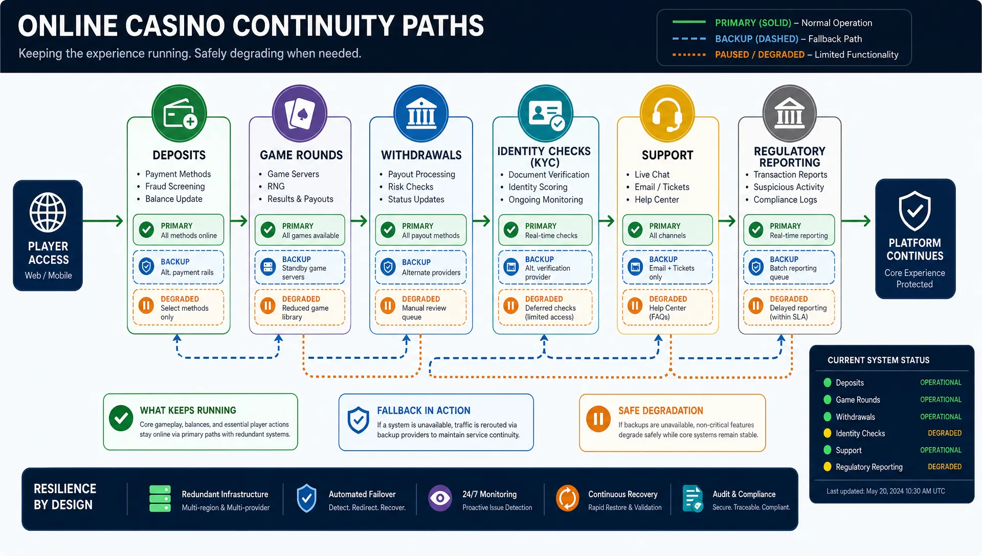 How to Build a Casino Business Continuity Plan - Main Image