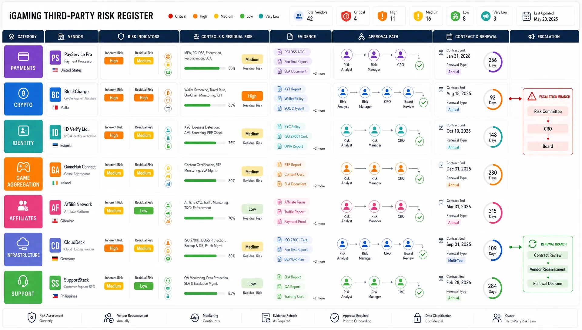 How to Create an iGaming Third-Party Risk Register